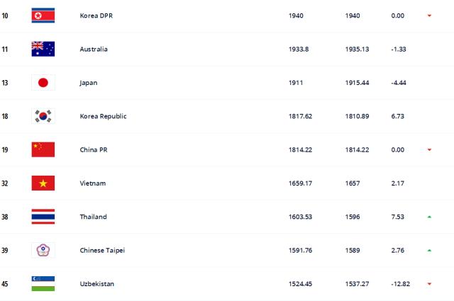 v体育-2021年终FIFA排名：中国女足排名下降2名 位列第19